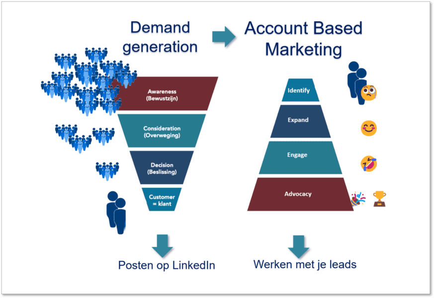 Acccount Based Markting (ABM) op LinkedIn - Trechters Trudy Pannekeet