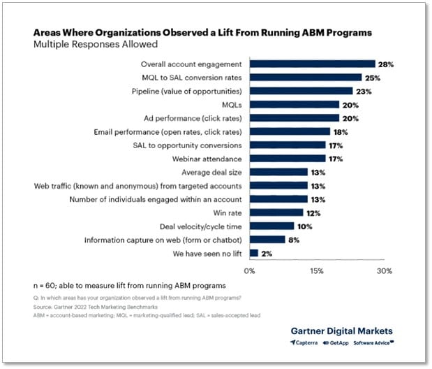 Acccount Based Markting (ABM) op LinkedIn - voordelen